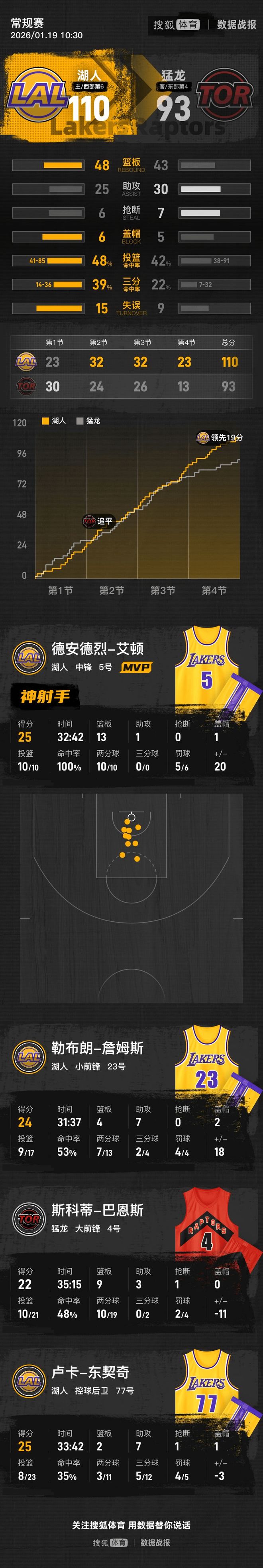 九游娱乐-东契奇73分全场比赛回放视频完整版